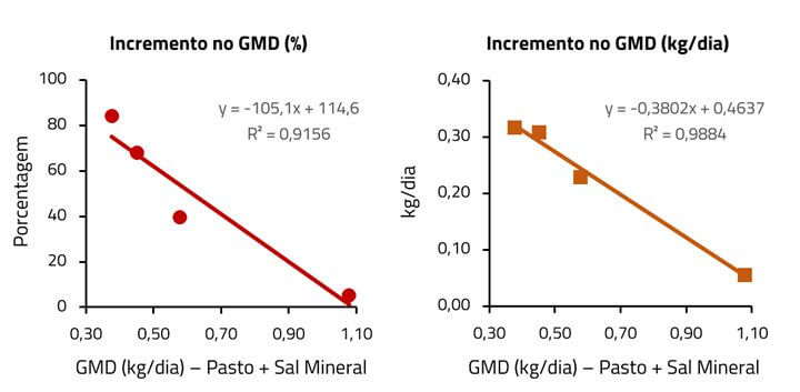 Produção por área - Nutrição Animal - Agroceres Multimix Produção por área - Nutrição Animal - Agroceres Multimix