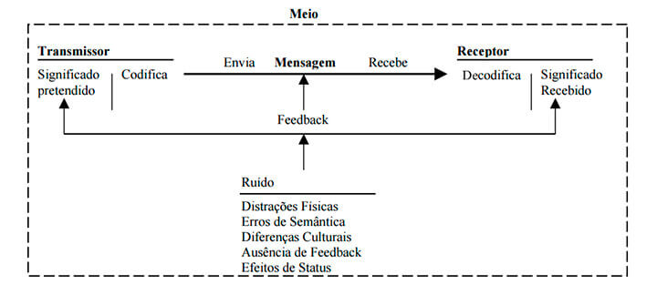 Imagem do post: Comunicação Interpessoal Imagem do post: Comunicação Interpessoal