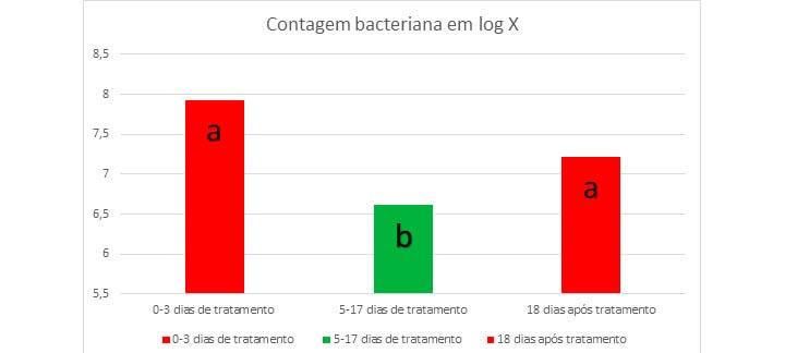 Post: Ácidos Orgânicos. Contagem bacteriana no trato urinário de porcas tratadas com ácido cítrico durante a gestação. Post: Ácidos Orgânicos. Contagem bacteriana no trato urinário de porcas tratadas com ácido cítrico durante a gestação.