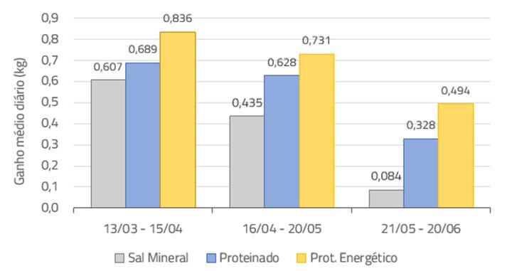 Confinamento - Nutrição Animal Agroceres Multimix
